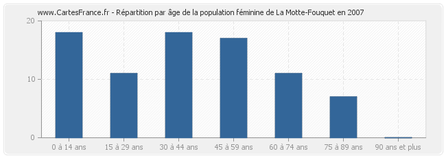 Répartition par âge de la population féminine de La Motte-Fouquet en 2007
